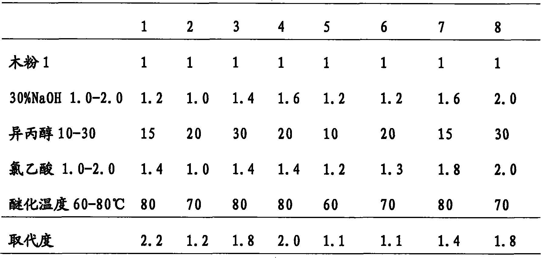 Carboxymethyl wood flour with high degree of substitution and preparation method thereof