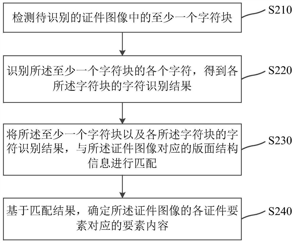 Certificate identification method and device, computing device and storage medium