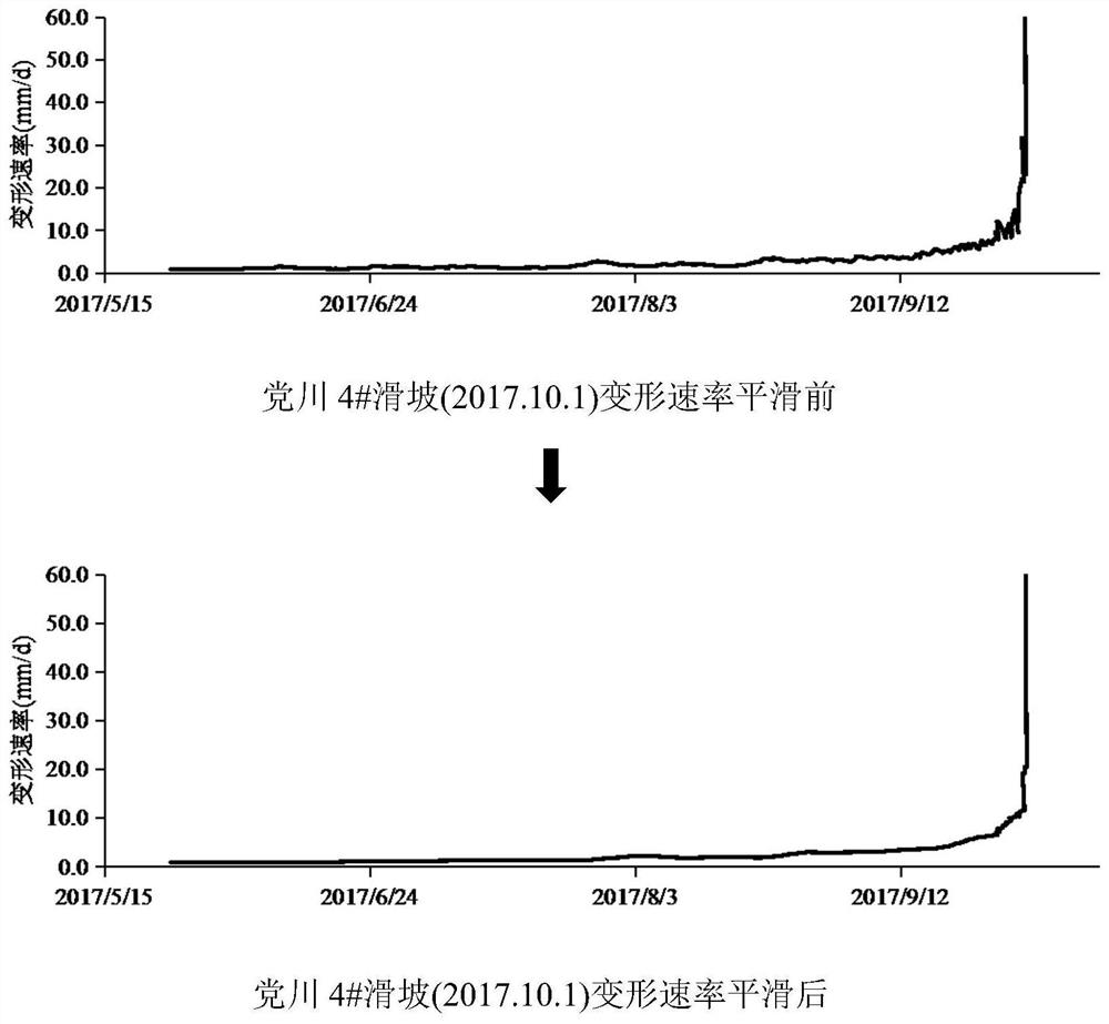 Improved landslide critical sliding time forecasting method