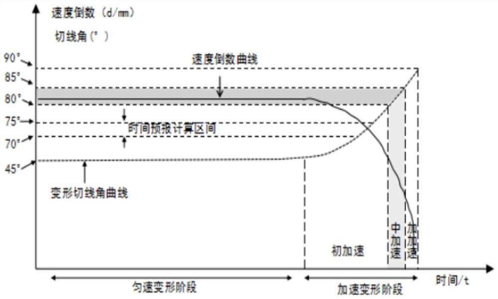 Improved landslide critical sliding time forecasting method