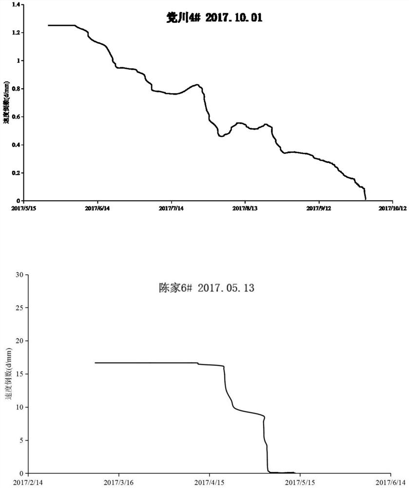 Improved landslide critical sliding time forecasting method