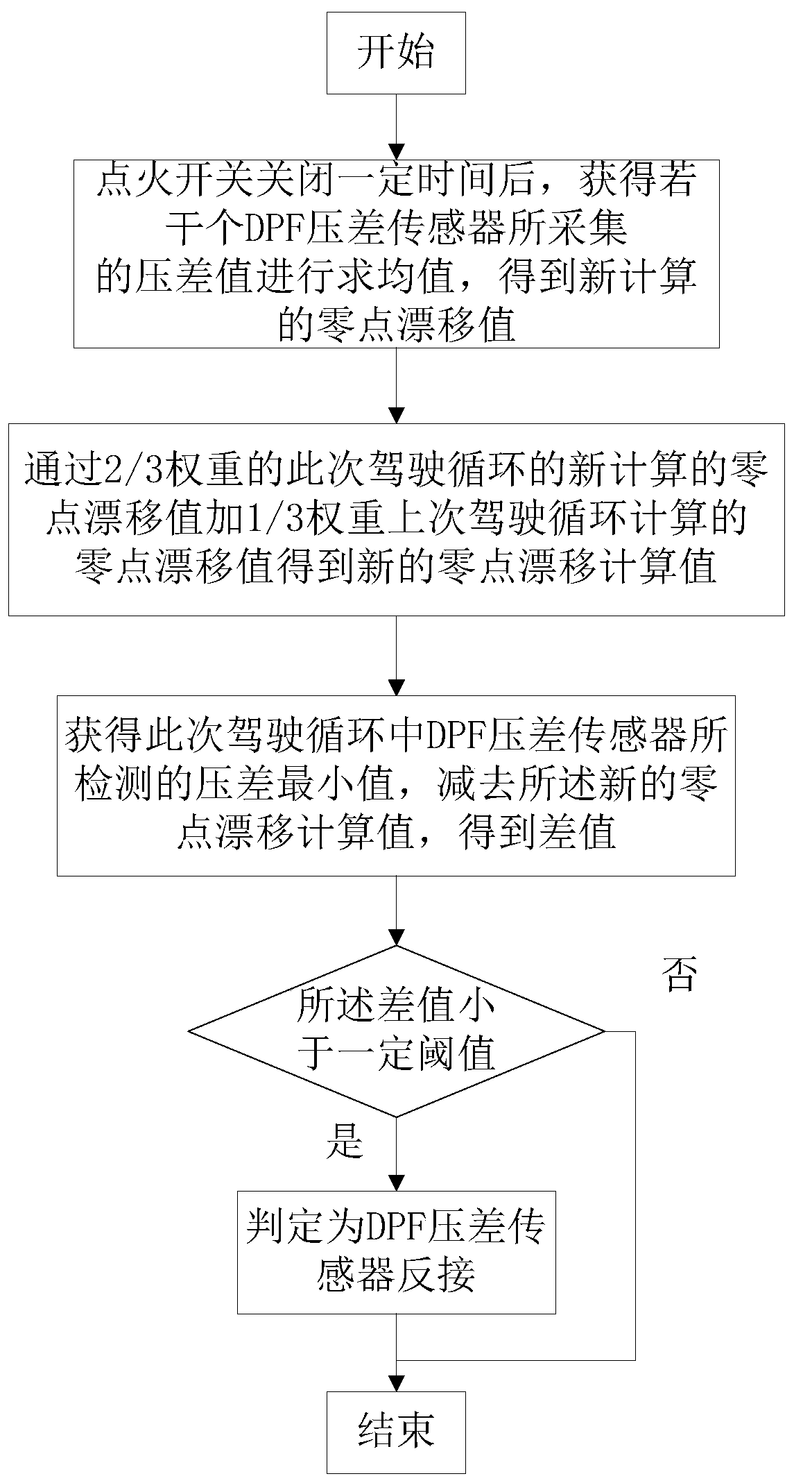 Diagnosis method of dpf differential pressure sensor fault of diesel engine