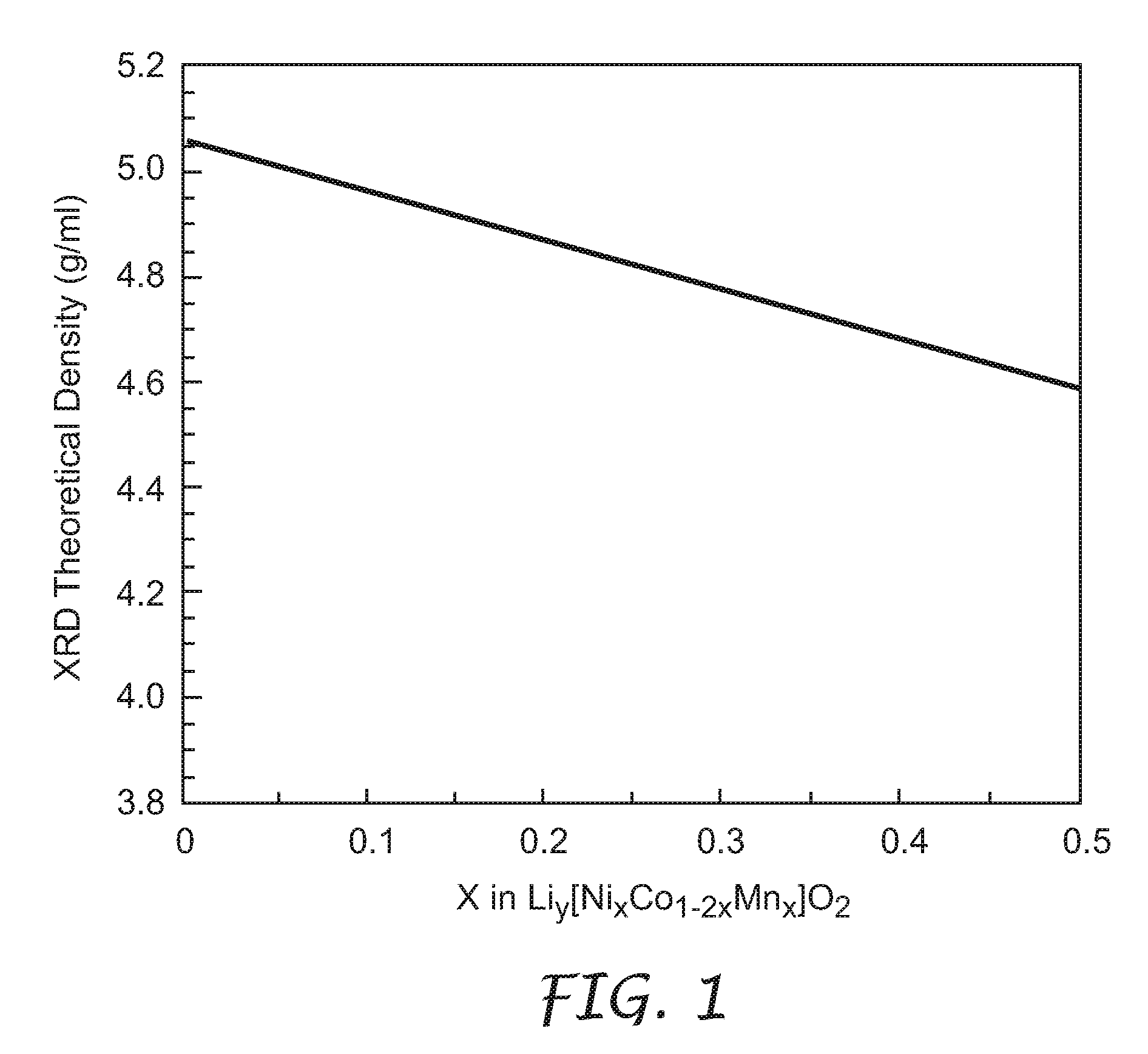 Method of producing lithium ion cathode materials