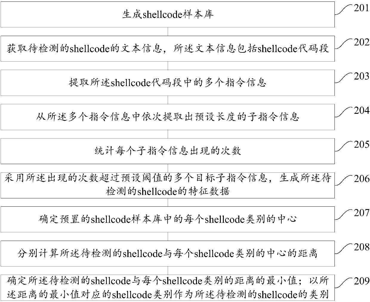 Shellcode detection method and device