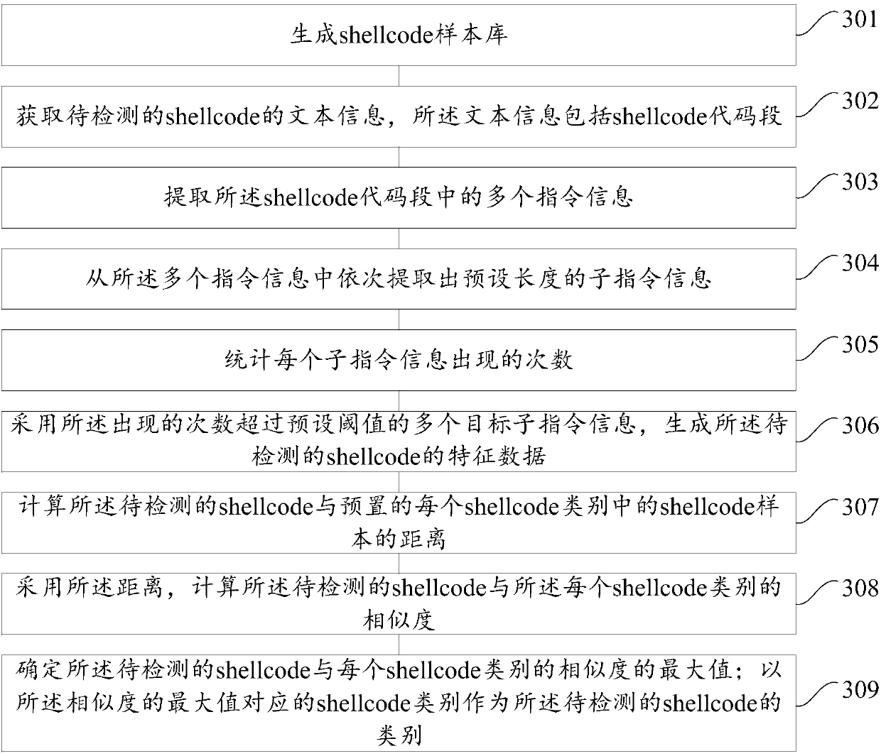 Shellcode detection method and device