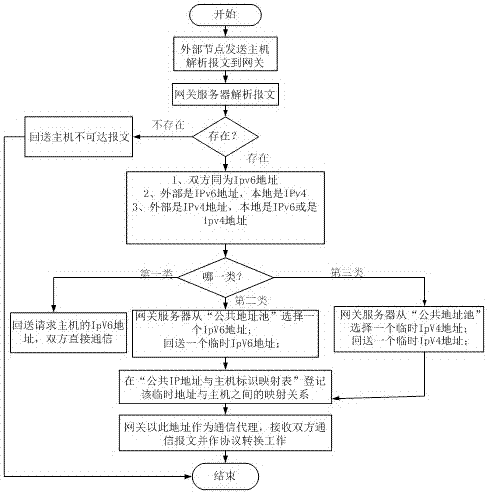 A Method for Realizing Network Interconnection of Heterogeneous Addresses