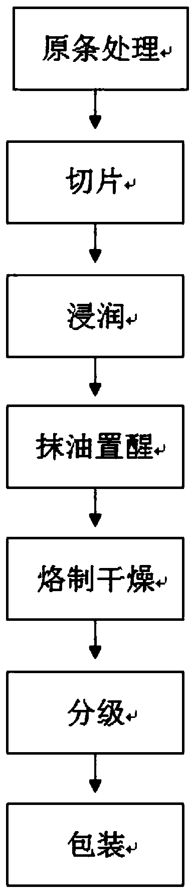 Processing method of angelica sinensis fingered citron slices