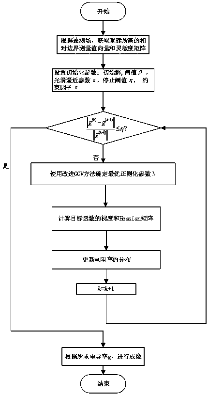 A sharp edge-preserving electrical resistance tomography image reconstruction method