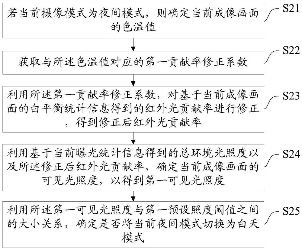 Camera, day and night mode switching method and device thereof, equipment and medium