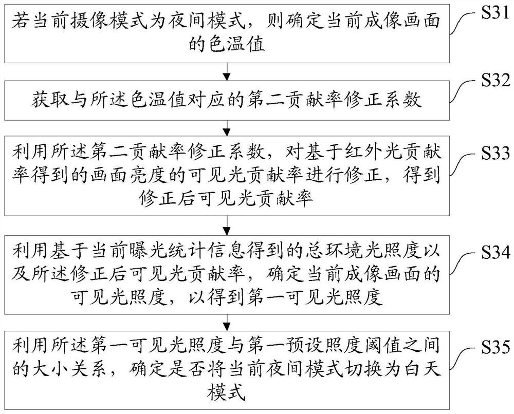 Camera, day and night mode switching method and device thereof, equipment and medium