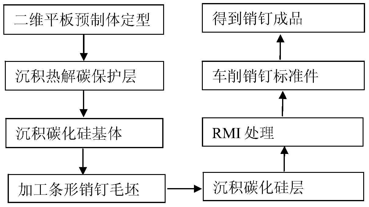 Preparation method of two-dimensional carbon/silicon-silicon carbide composite pin