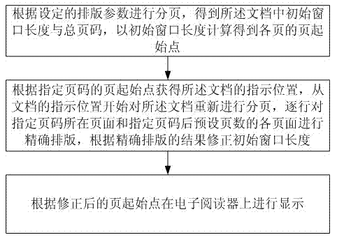 Fast-approaching typesetting method and device of electronic reader