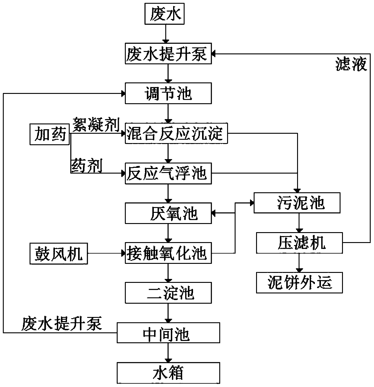 Printing and packaging wastewater treatment process