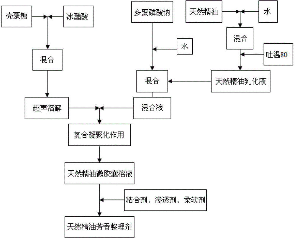 A kind of silk fabric natural essential oil fragrance finishing agent and preparation method thereof