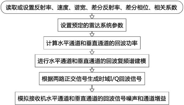 Dual-polarization weather radar echo signal simulation method