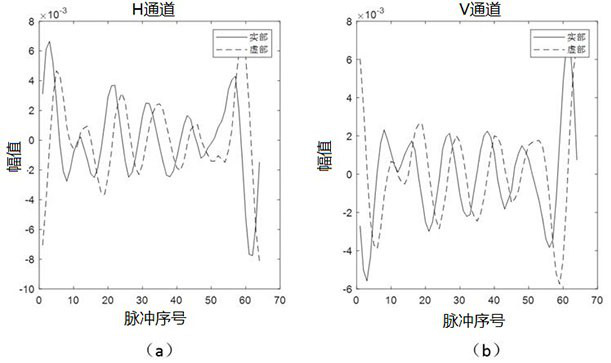 Dual-polarization weather radar echo signal simulation method