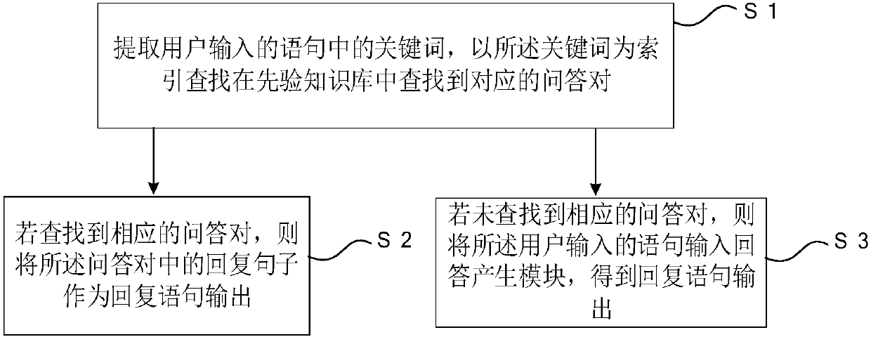 Automatic generation method and system for replies of chatting robot