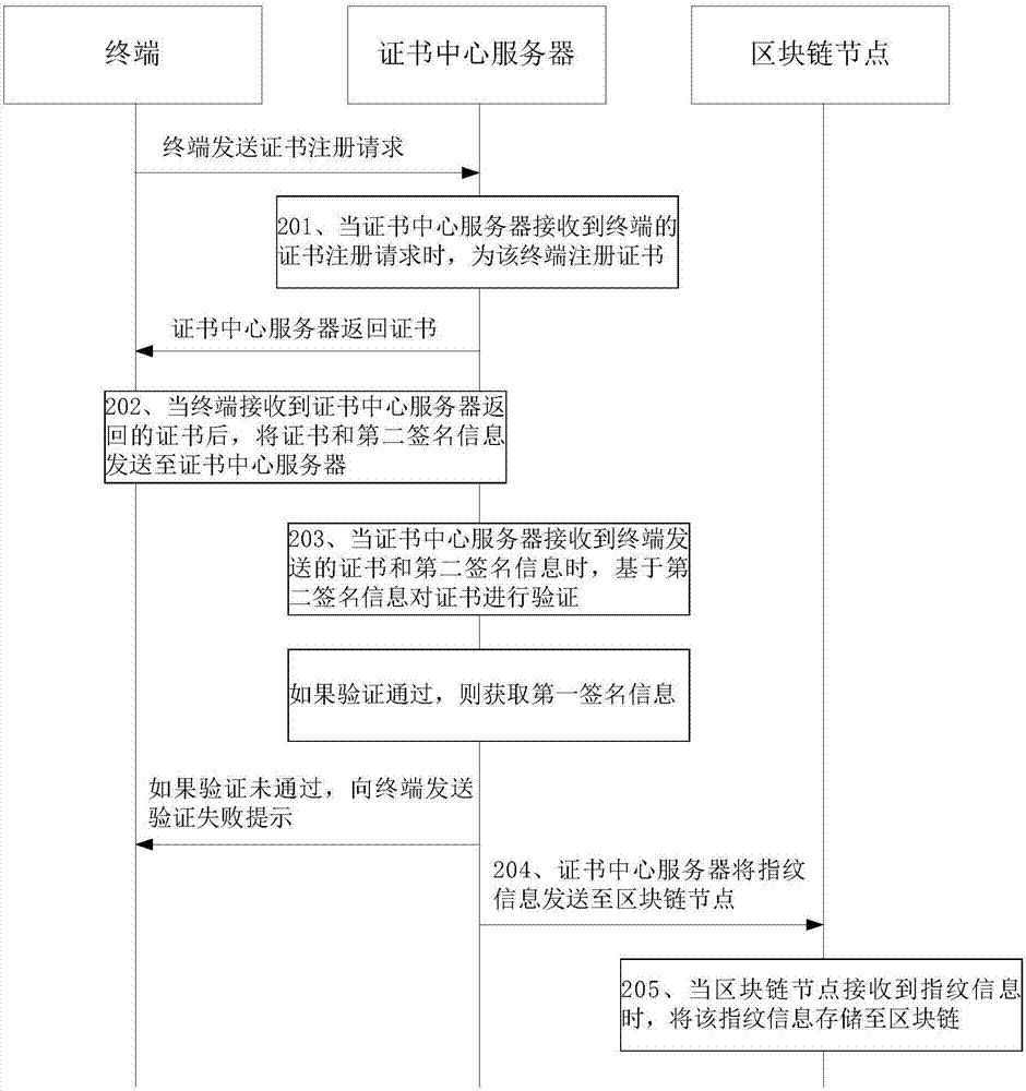 Certificate management method and system