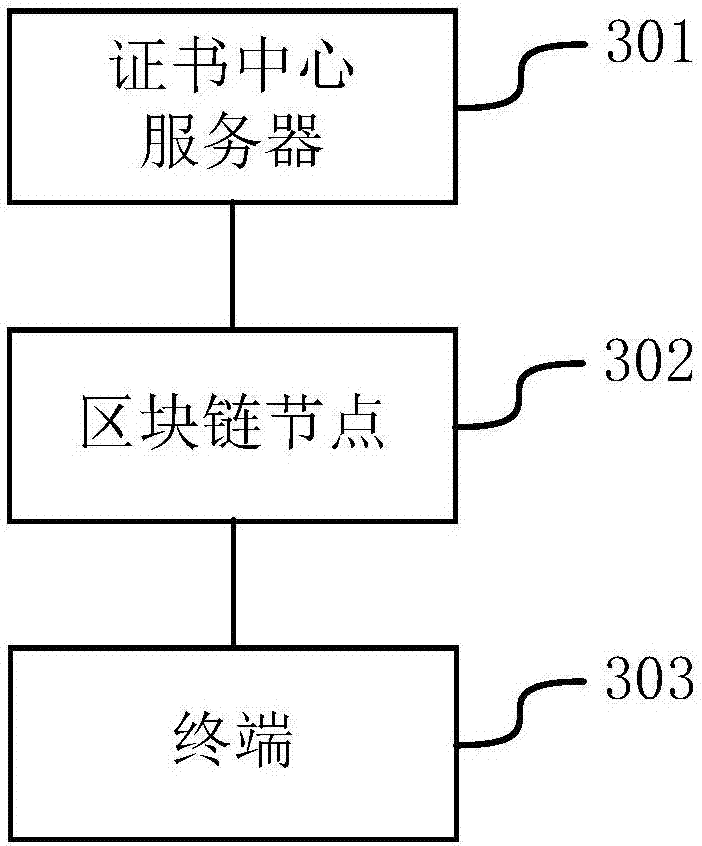 Certificate management method and system