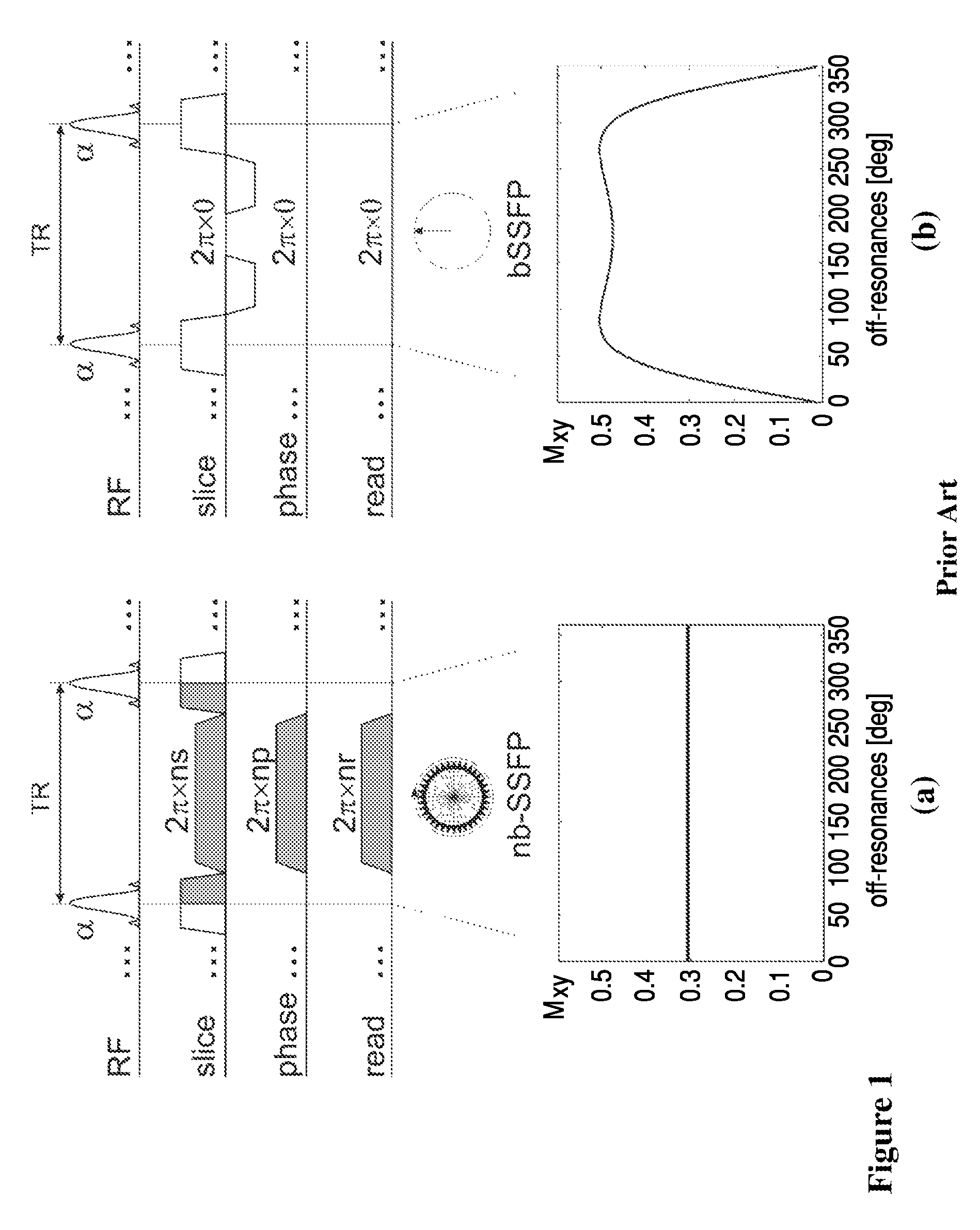 Modification of frequency response profiles of steady state free precession for magnetic resonance imaging (MRI)