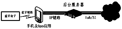 A security authentication system and corresponding method utilizing operator network