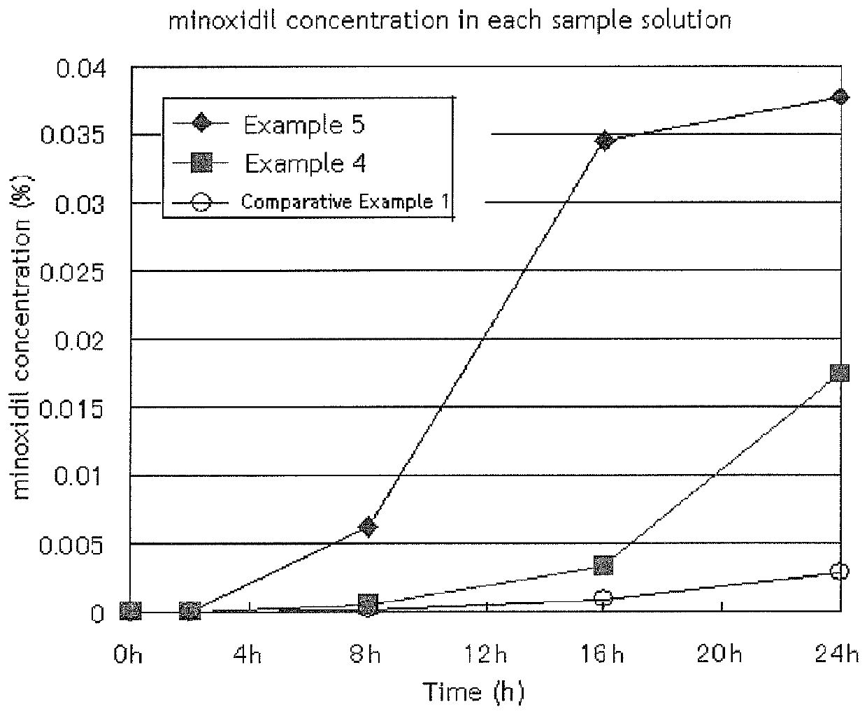 Minoxidil aqueous composition containing bile acid