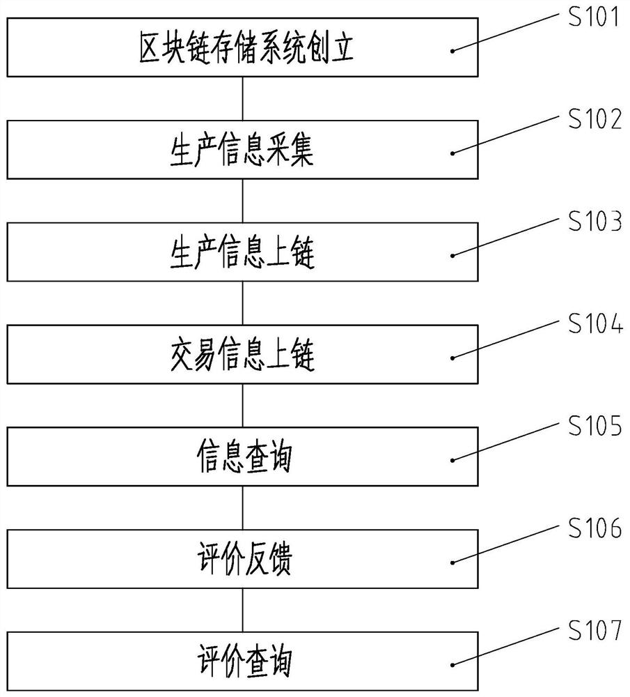 Tea production and circulation traceability management method and system based on blockchain