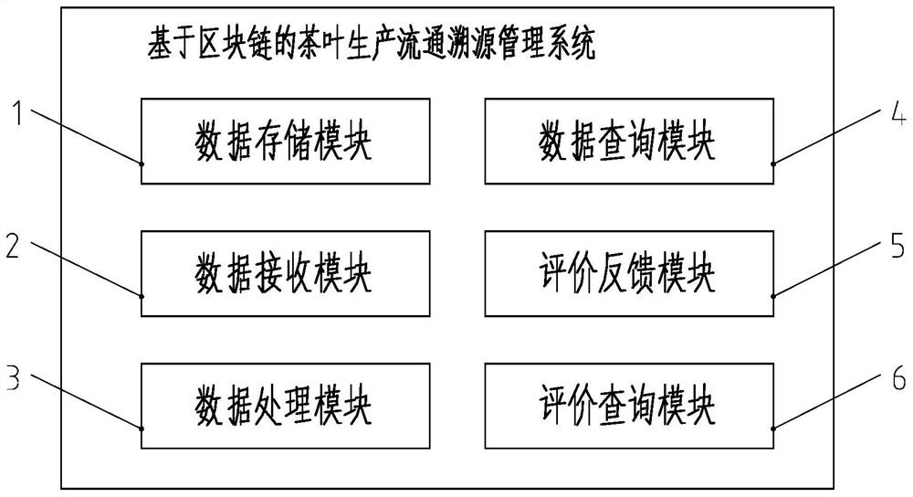 Tea production and circulation traceability management method and system based on blockchain