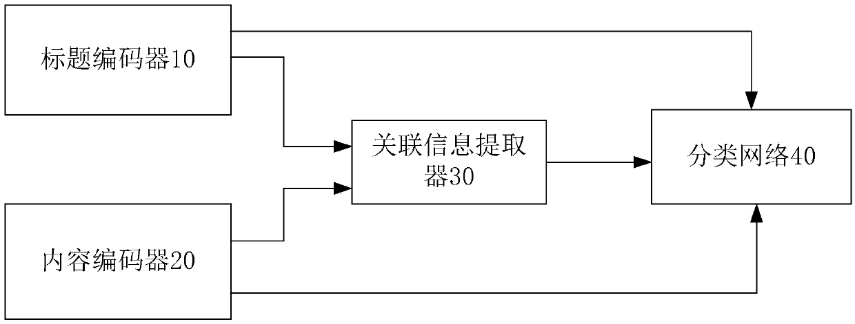 Article title detection method based on a hierarchical hybrid network and a federated learning strategy