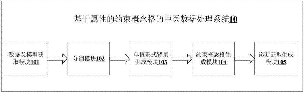 Traditional Chinese medicine data processing method and system based on constrained concept lattice of attribute