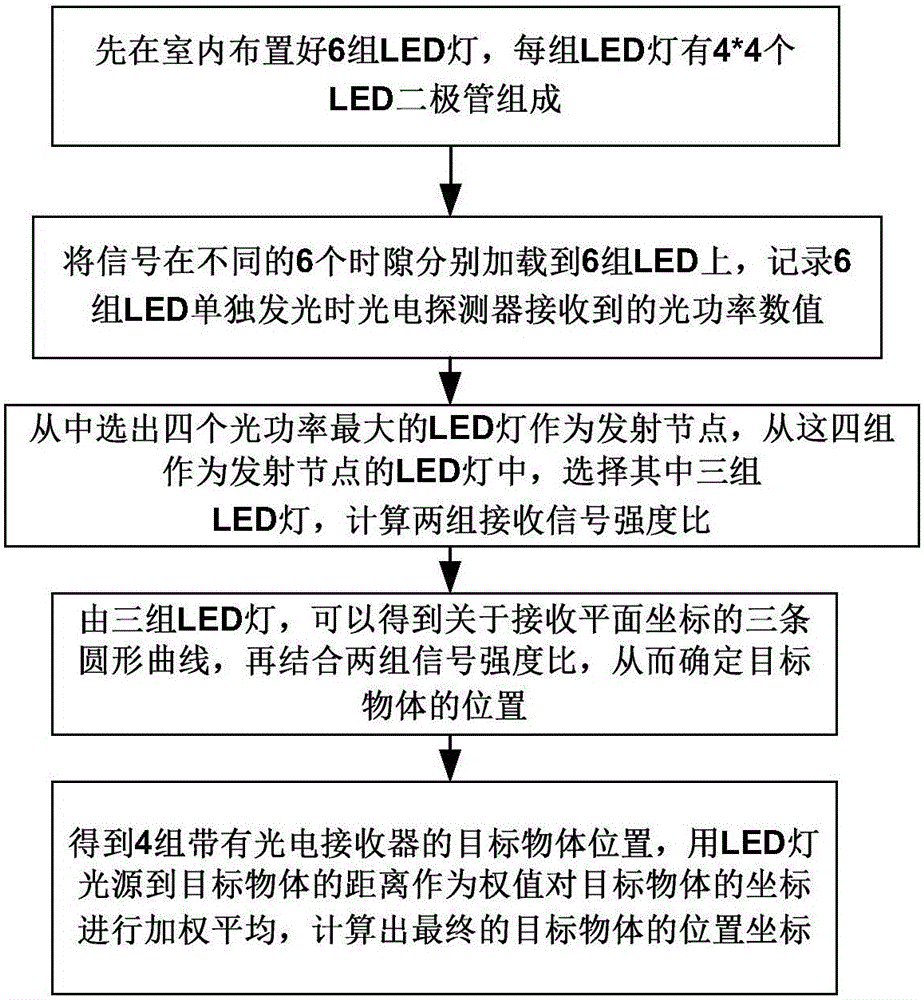 RSSR-based LED indoor positioning method and system thereof