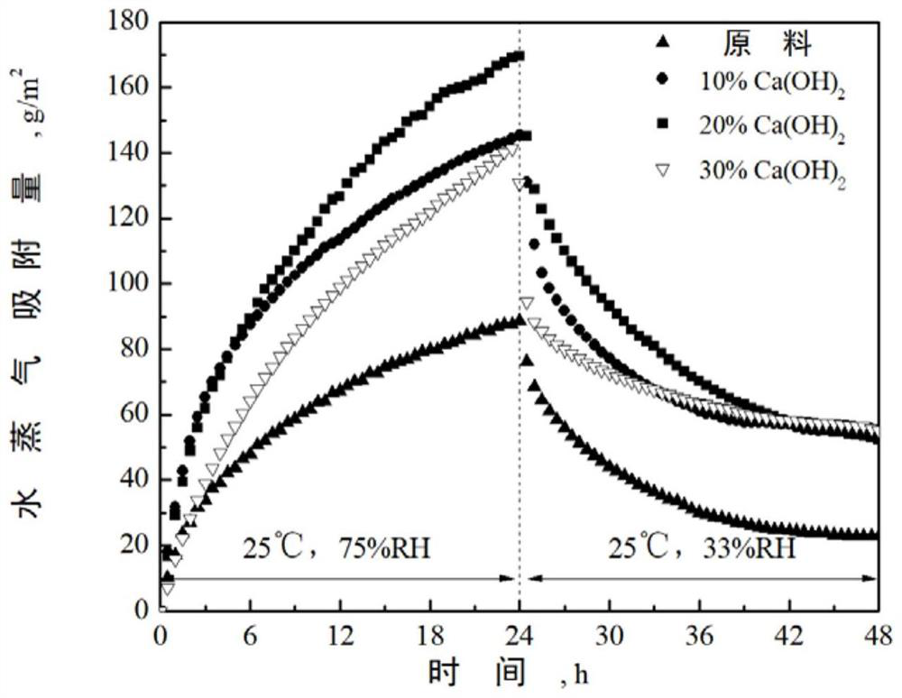 A method of using waste concrete to prepare humidity-adjusting materials