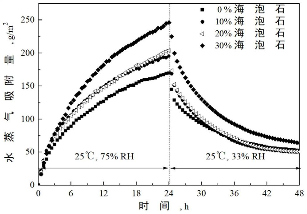 A method of using waste concrete to prepare humidity-adjusting materials