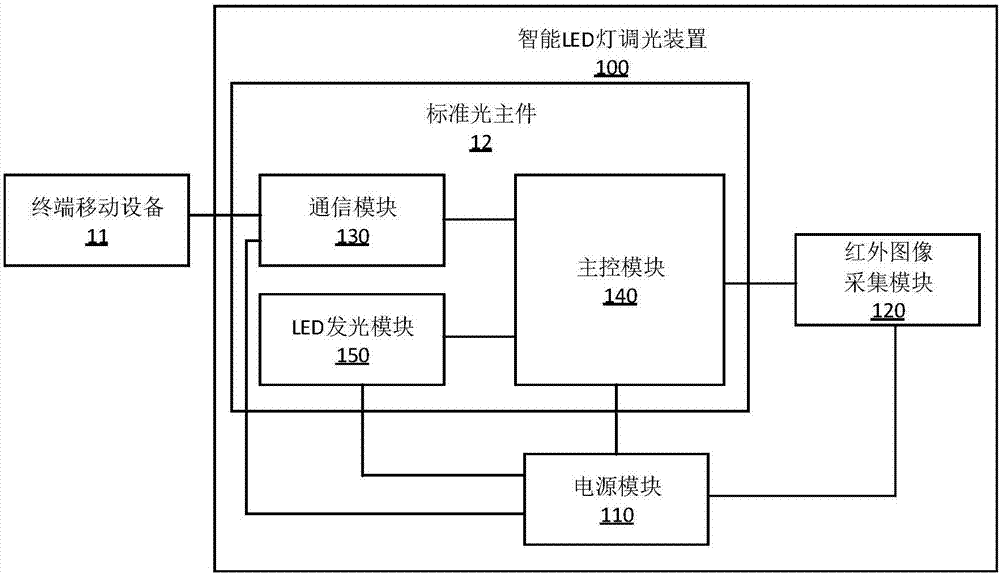 Intelligent LED lamp dimming device, system and method