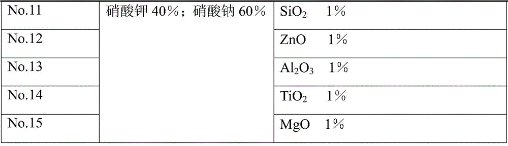 Binary nitric acid nanometer molten salt heat transfer heat storage medium and preparation method thereof