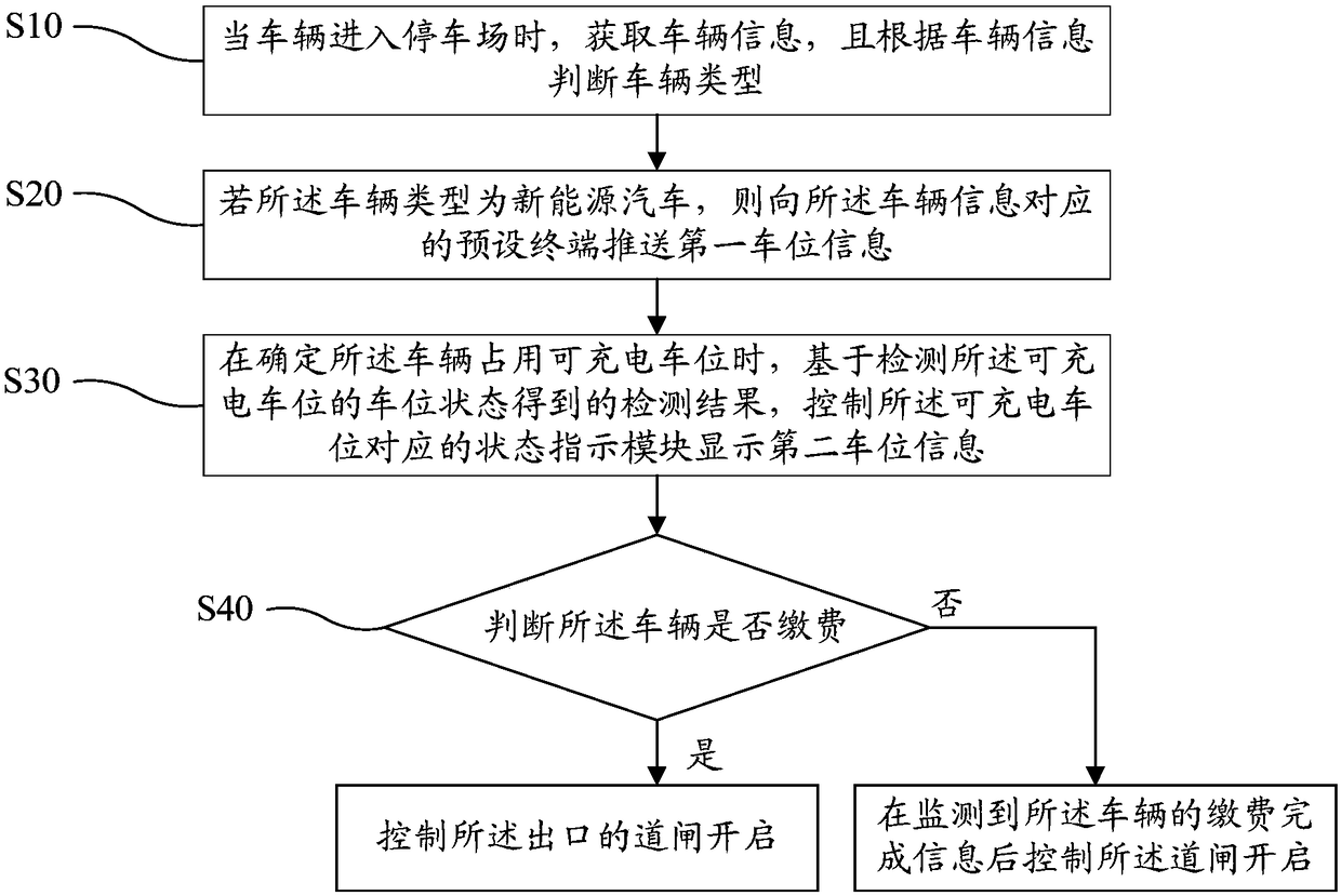 Management method and system for parking lot and computer readable storage medium