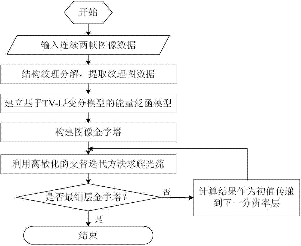 Robust optical flow field estimating method based on TV-L1 variation model