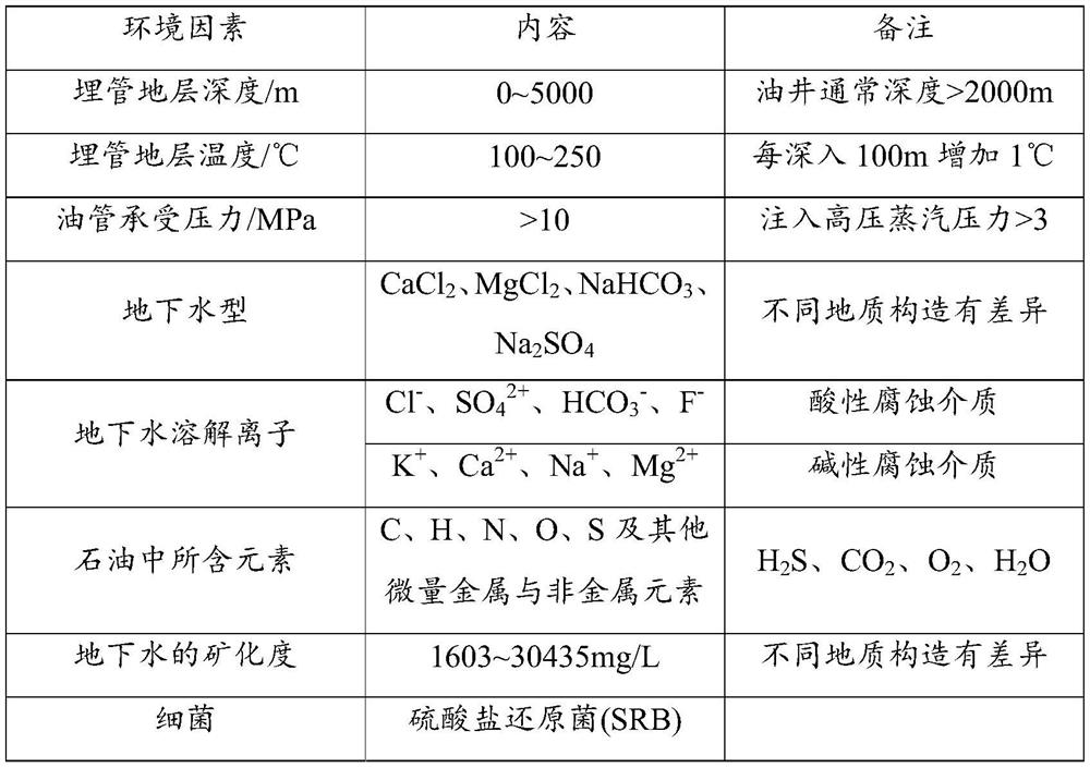 Anti-corrosion powder coating for deep well pipeline as well as preparation method and application of anti-corrosion powder coating