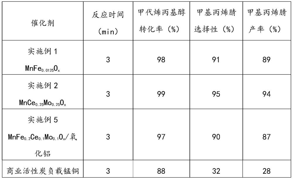 Ammoxidationcatalyst for synthesizing methacrylonitrile, and preparation method thereof