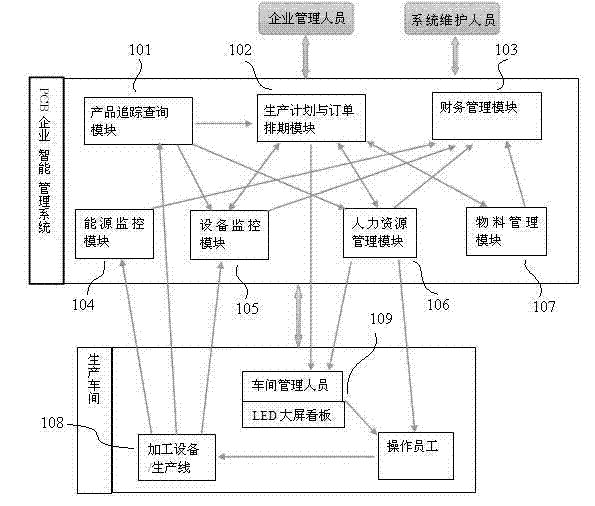 Intelligent management system of flexible production enterprise