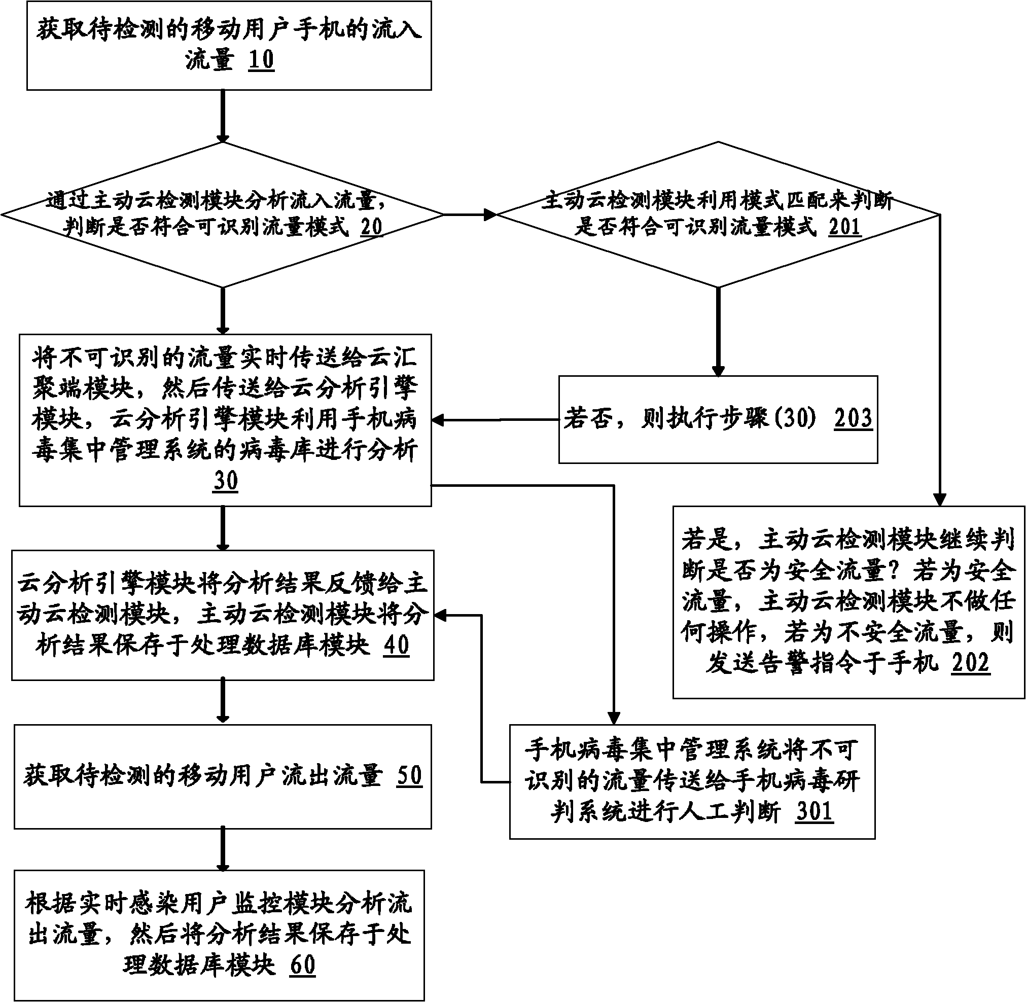 Cloud detection method of virus and malware of mobile phone based on communication network