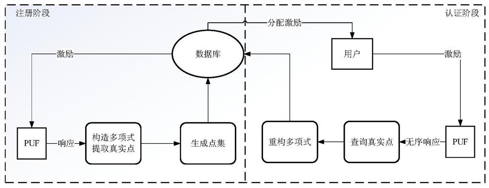 A method of apuf security authentication based on polynomial reconstruction