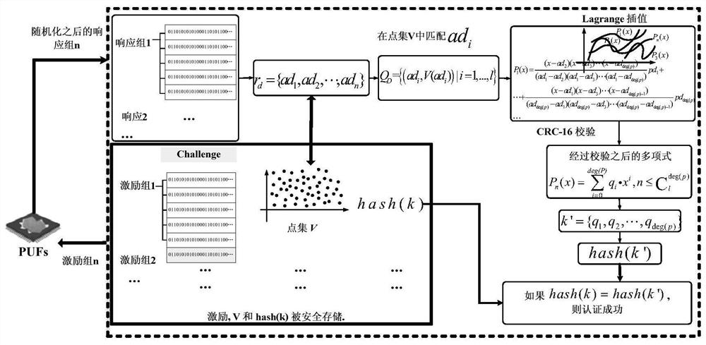 A method of apuf security authentication based on polynomial reconstruction