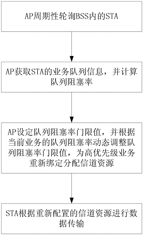 Controllable super-speed wireless local area network channel access method based on time delay