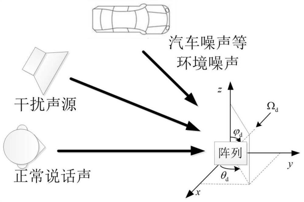 Robust adaptive beam forming directional pickup method based on subarray division