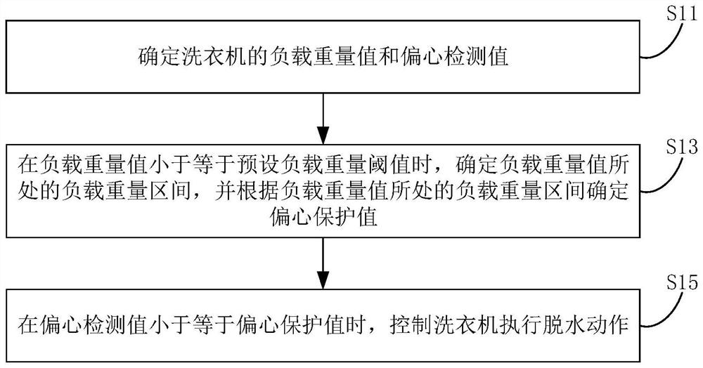 Dehydration control method and device of washing machine, washing machine and storage medium