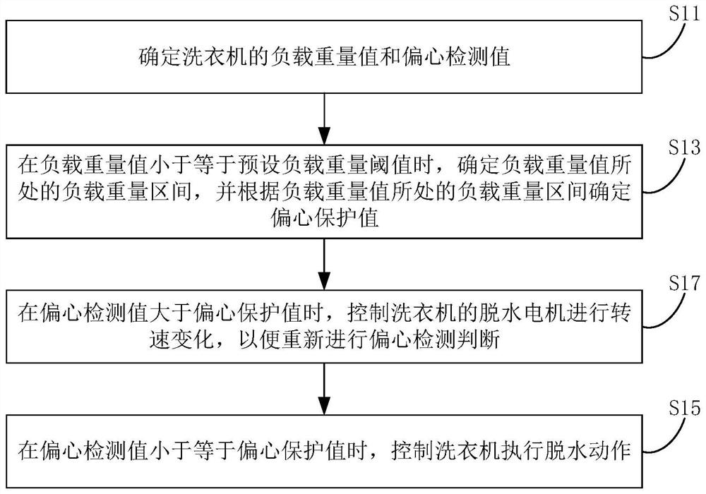 Dehydration control method and device of washing machine, washing machine and storage medium