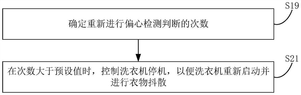 Dehydration control method and device of washing machine, washing machine and storage medium