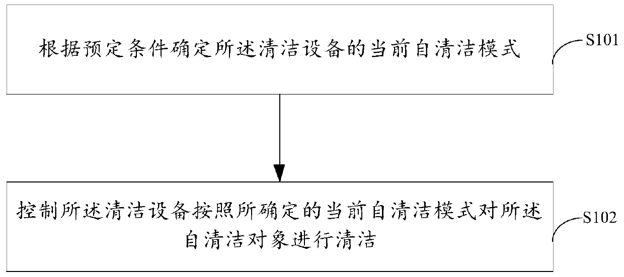 Self-cleaning control method of cleaning equipment, cleaning equipment and storage medium