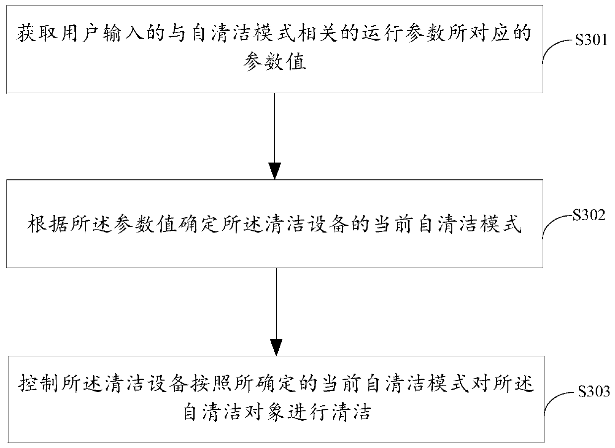 Self-cleaning control method of cleaning equipment, cleaning equipment and storage medium